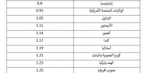 روسيا تحتل المركز الثاني بين الاقتصادات الكبرى عالميا من حيث رخص الوقود
