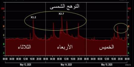 انفجارات شمسية كبيرة.. خبير يحذر من التوهج الشمسى واحتمالية حدوث تشويش الكترونى