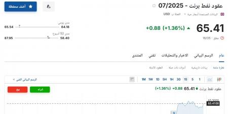 سعر عقود نفط برنت اليوم الأحد 18 مايو 2025م آخر تحديث من هنا