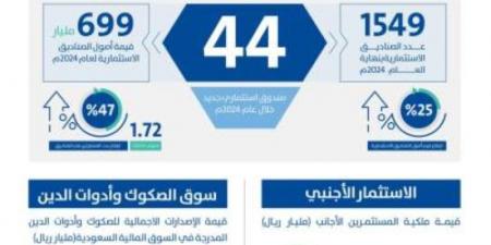 قيمة الأصول المدارة في السوق المالية تجاوزت للمرة الأولى حاجز التريليون ريال بنهاية 2024