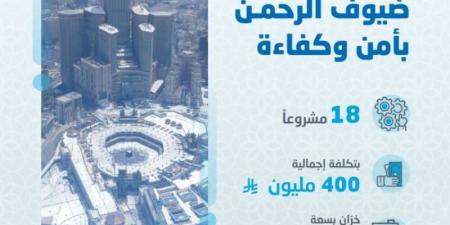 المياه الوطنية تدعم عملياتها لخدمة ضيوف الرحمن بـ 18 مشروعًا بنحو 400 مليون ريال