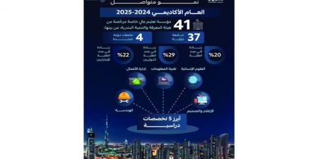 %20 زيادة في معدل التحاق الطلبة بمؤسسات التعليم العالي الخاص في دبي