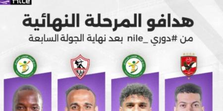 تعرف على ترتيب هدافى دورى nile بعد انتهاء الجولة السابعة