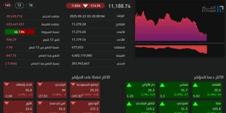 تاسي يغلق منخفضًا عند مستوى (11188) نقطة