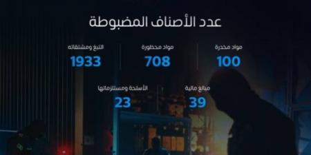 المنافذ الجمركية تسجل 1204 حالات ضبط خلال أسبوع