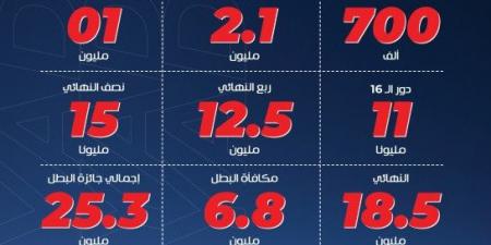 150 مليونا تنتظر البطل الأوروبي الجديد