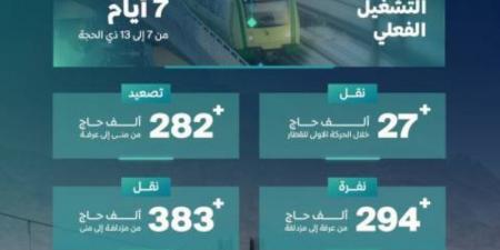 سار: قطار المشاعر ينقل (1.87) مليون راكب خلال موسم حج 1446هـ