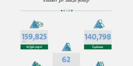 أمانة الرياض: (160) طنًا من لحوم الأضاحي وأكثر من (140) ألف مستفيد من مبادرة ثلث الأضحية