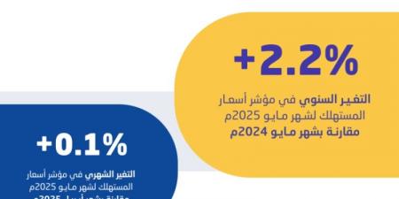 هيئة الإحصاء: استقرار معدل التضخم في المملكة عند2.2% خلال مايو 2025