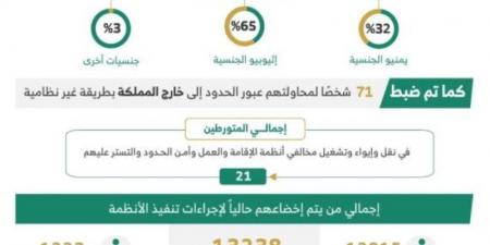 خلال أسبوع.. ضبط 12066 مخالفًا لأنظمة الإقامة وأمن الحدود