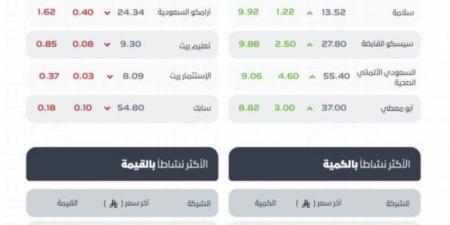 مؤشر سوق الأسهم السعودية يغلق مرتفعًا عند مستوى 10964 نقطة