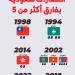 قبل أستراليا.. خماسيات الأخضر تضرب 8 آسيويين