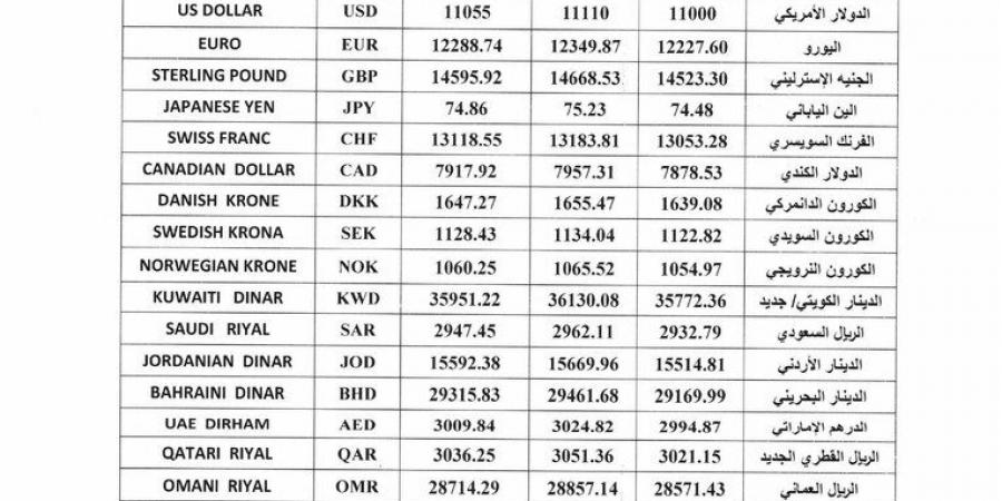 مصرف سوريا المركزي يرفع سعر صرف الليرة مقابل الدولار (وثيقة)