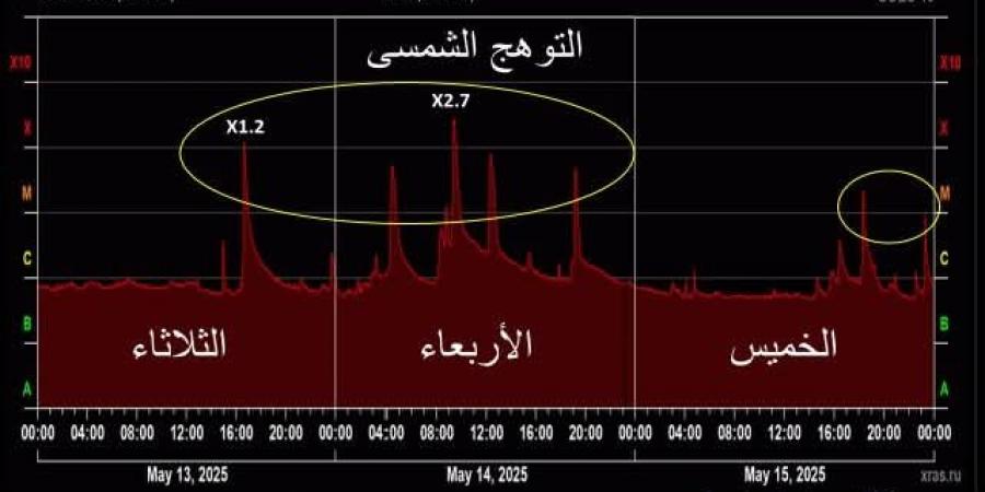 انفجارات شمسية كبيرة.. خبير يحذر من التوهج الشمسى واحتمالية حدوث تشويش الكترونى