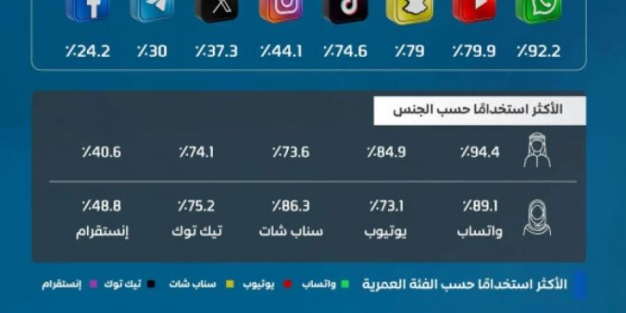 هيئة الاتصالات: تطبيقات التواصل الاجتماعي تتصدر مشهد الاستخدام الرقمي في المملكة