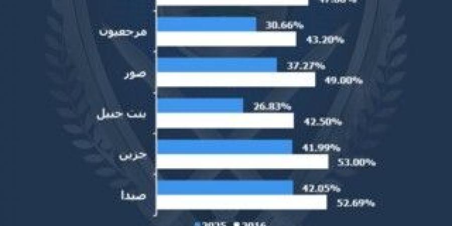 الداخلية نشرت نسب الاقتراع في محافظتي لبنان الجنوبي والنبطية حتى الساعة 7 مقارنةً مع العام 2016