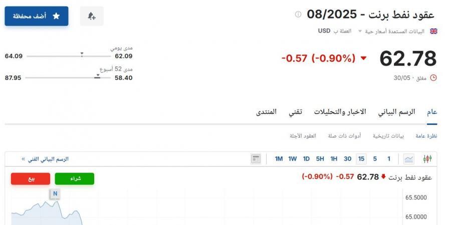 سعر عقود نفط برنت اليوم السبت 31 مايو 2025م آخر تحديث