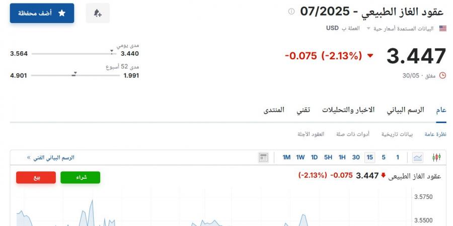 سعر عقود الغاز الطبيعي 07/2025 اليوم السبت 31 مايو 2025م آخر تحديث