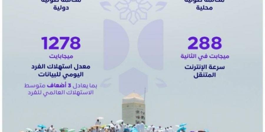 هيئة الاتصالات: شبكات مكة والمشاعر تسجّل (18.3) مليون مكالمة في يوم عرفة