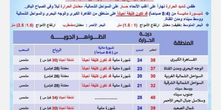 «ابتعدوا عن هذه الطرق».. الأرصاد تكشف حالة الطقس اليوم الجمعة 13 يونيو 2025
