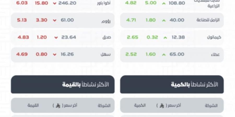 مؤشر سوق الأسهم السعودية يغلق منخفضًا عند مستوى 10713 نقطة