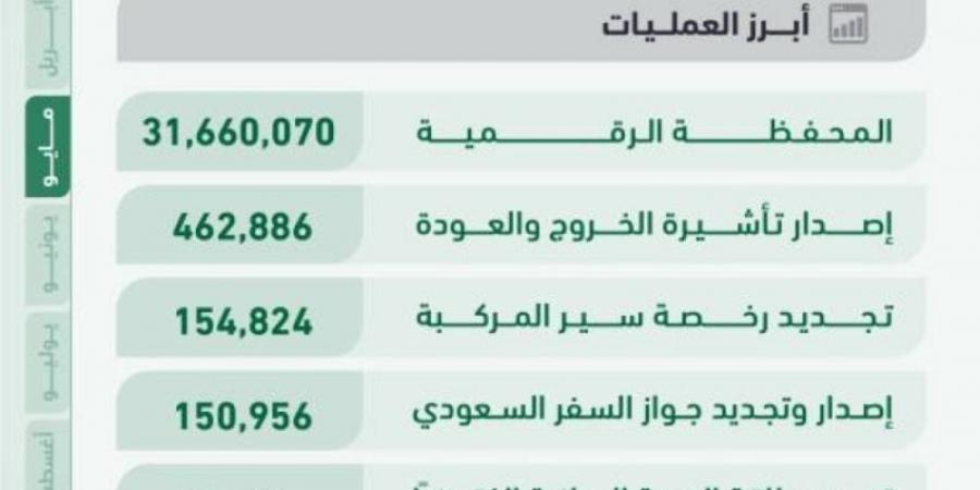 42 مليون عملية إلكترونية عبر منصة «أبشر»