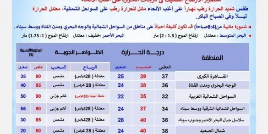 طقس اليوم السبت 28 يونيو 2025: شديد الحرارة على معظم الأنحاء وشبورة مائية صباحًا